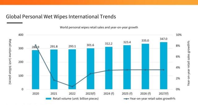 Wet Wipes Industry: Convenient Cleaning Solutions Drive Global Market Growth