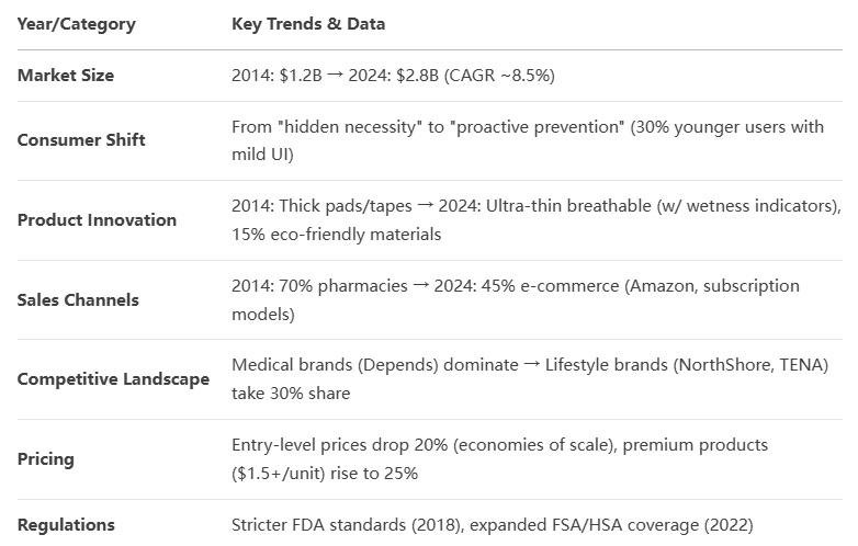 North American Adult Incontinence Market